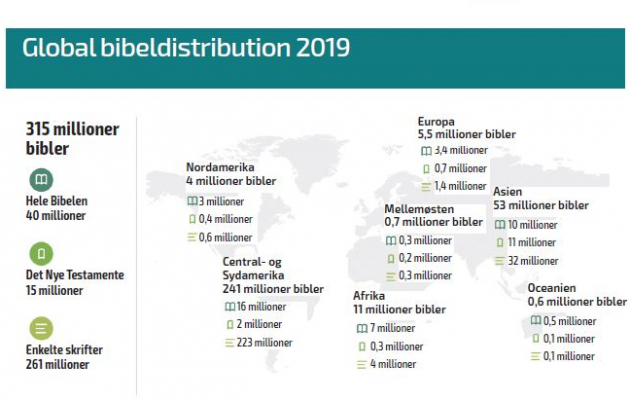 Global bibeldistribution, 315 millioner, dansk.