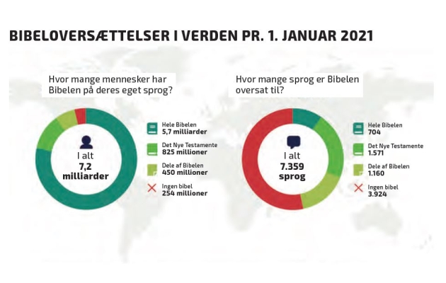 Grafik: Bibeloversættelser i verden pr. 1. januar 2021