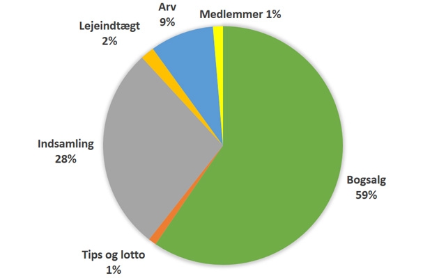 Lagkage: Indtægter