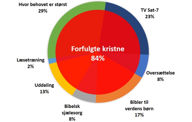Lagkage: Verden
