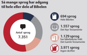 Graf: Så mange har adgang til hele eller dele af Bibelen. Grafik: UBS