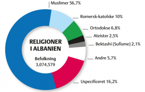 Religioner i Albanien, diagram
